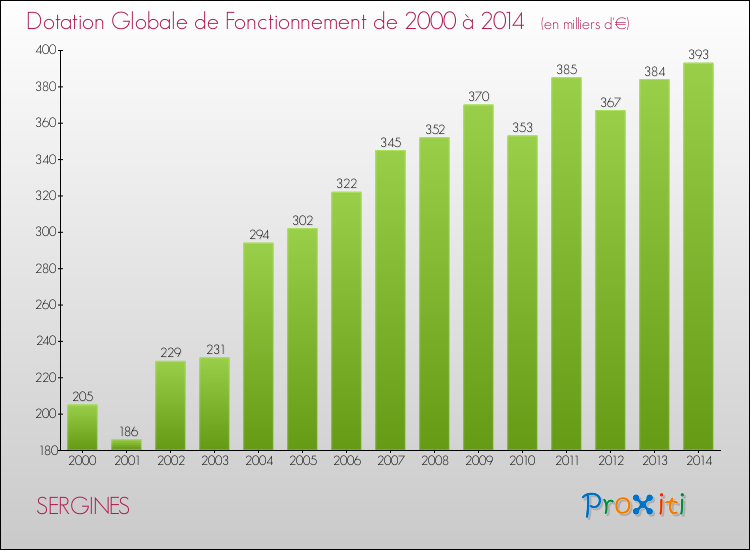 Evolution du montant de la Dotation Globale de Fonctionnement pour la commune de SERGINES de 2000 à 2014 Evolution du montant de la Dotation Globale de Fonctionnement pour SERGINES de 2000 à 2014