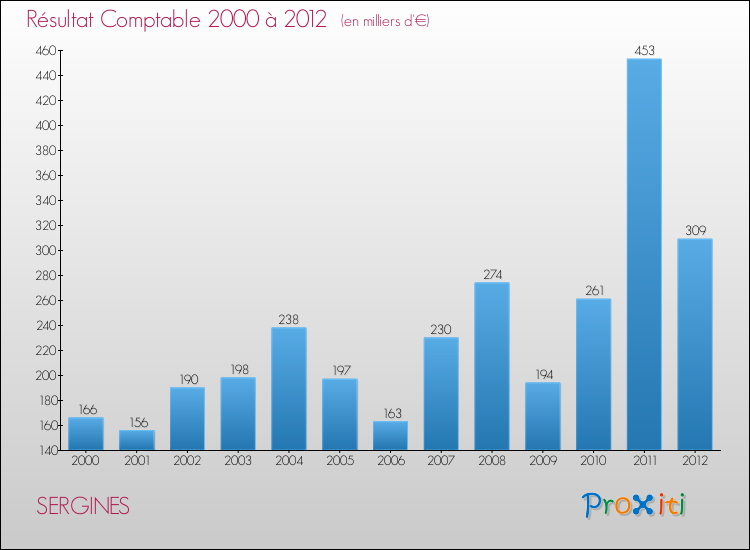 Evolution du résultat comptable pour la commune de SERGINES de 2000 à 2012 Evolution du résultat comptable pour SERGINES de 2000 à 2012
