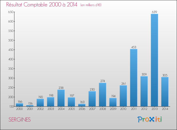 Evolution du résultat comptable pour la commune de SERGINES de 2000 à 2014 Evolution du résultat comptable pour SERGINES de 2000 à 2014