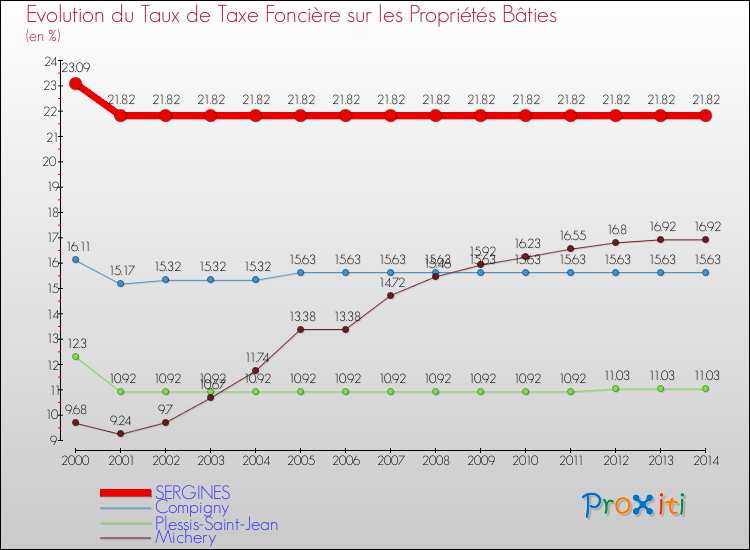 Evolution du taux de la taxe foncière sur le bati pour SERGINES et les communes proches de 2000 à 2014 Comparaison des taux de taxe foncière sur le bati pour SERGINES et les communes voisines de 2000 à 2014