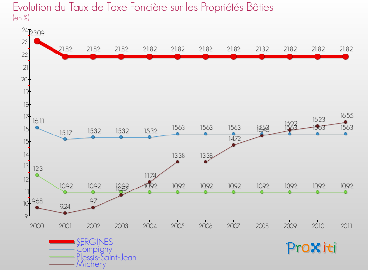Evolution du taux de la taxe foncière sur le bati pour SERGINES et les communes proches Comparaison des taux de taxe foncière sur le bati pour SERGINES et les communes voisines