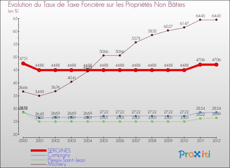 Evolution du taux de la taxe foncière sur les immeubles et terrains non batis pour SERGINES et les communes proches de 2000 à 2012 Comparaison des taux de la taxe foncière sur les immeubles et terrains non batis pour SERGINES et les communes voisines de 2000 à 2012
