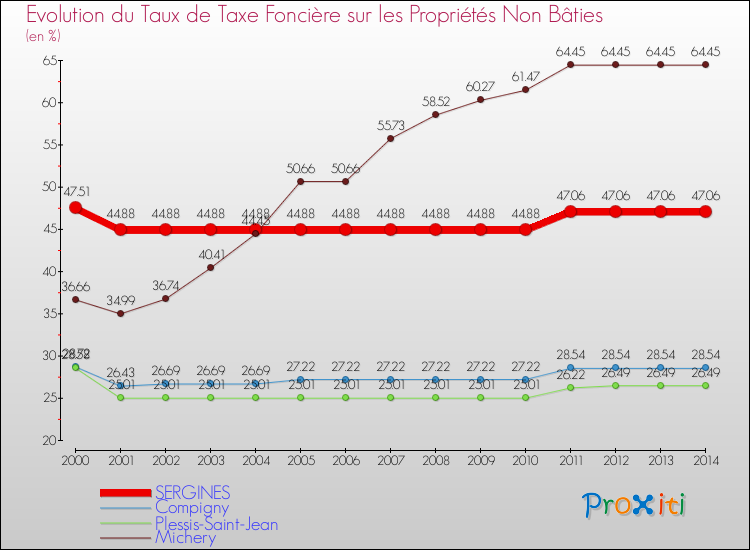 Evolution du taux de la taxe foncière sur les immeubles et terrains non batis pour SERGINES et les communes proches de 2000 à 2014 Comparaison des taux de la taxe foncière sur les immeubles et terrains non batis pour SERGINES et les communes voisines de 2000 à 2014