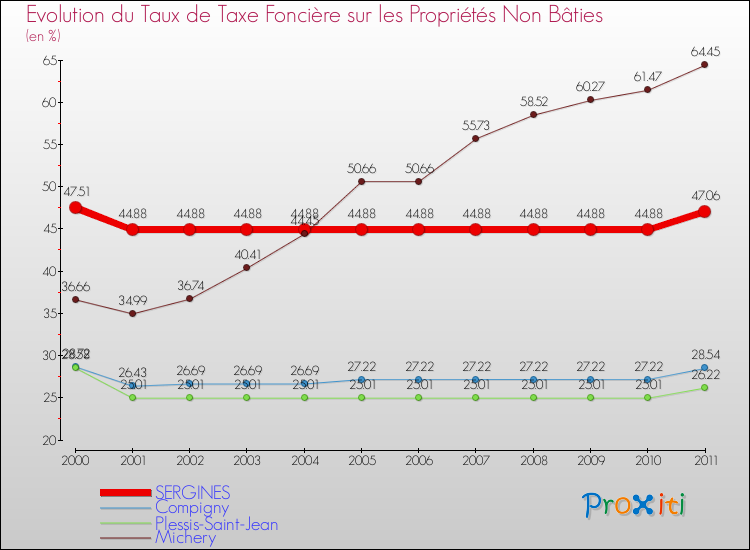 Evolution du taux de la taxe foncière sur les immeubles et terrains non batis pour SERGINES et les communes proches Comparaison des taux de la taxe foncière sur les immeubles et terrains non batis pour SERGINES et les communes voisines