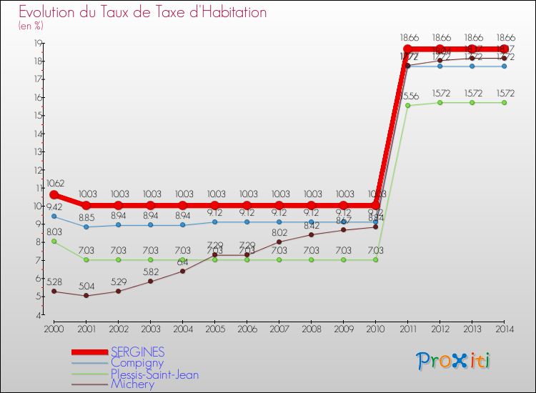 Evolution du taux de la taxe d'habitation pour SERGINES et les communes proches de 2000 à 2014 Comparaison des taux de la taxe d'habitation pour SERGINES et les communes voisines de 2000 à 2014
