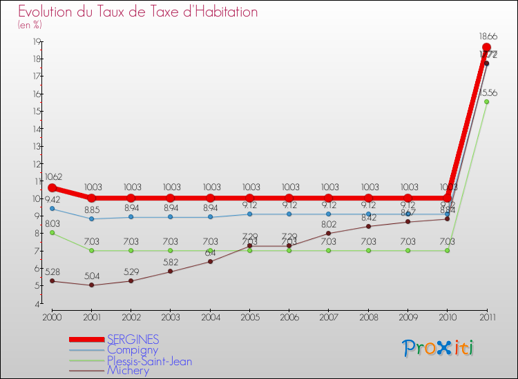 Evolution du taux de la taxe d'habitation pour SERGINES et les communes proches Comparaison des taux de la taxe d'habitation pour SERGINES et les communes voisines
