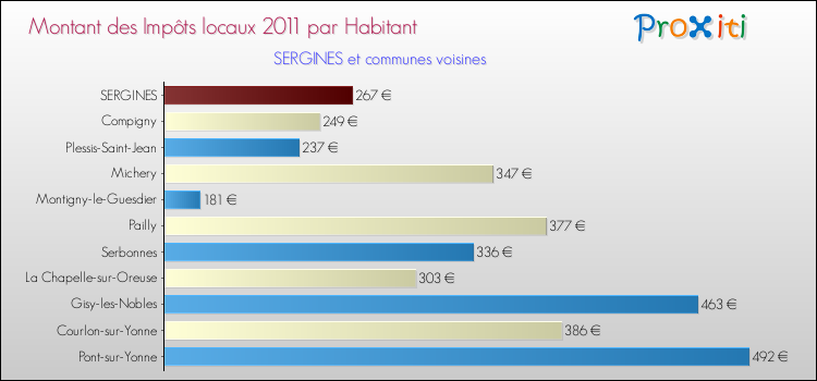 Montant des impôts locaux par Habitant pour SERGINES et les communes proches Comparaison des impôts locaux par habitant pour SERGINES et les communes voisines
