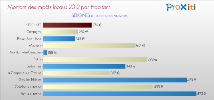 Montant des impôts locaux par Habitant pour SERGINES et les communes proches Comparaison des impôts locaux par habitant pour SERGINES et les communes voisines