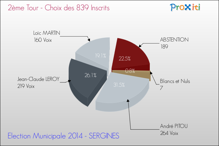 Résultats par rapport aux inscrits au 2ème Tour des Elections Municipales 2014 de la commune de SERGINES Elections Municipales 2014 - Résultats par rapport aux inscrits au 2ème Tour pour la commune de SERGINES