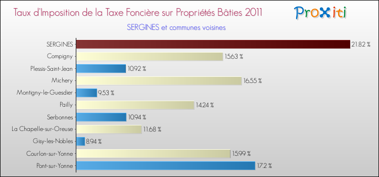 Taux d'imposition de la taxe foncière sur le bati 2011 pour SERGINES et les communes proches Comparaison des taux d'imposition de la taxe foncière sur le bati 2011 pour SERGINES et les communes voisines