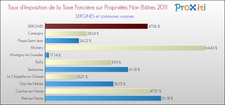 Taux d'imposition de la taxe foncière sur les immeubles et terrains non batis 2011 pour SERGINES et les communes proches Comparaison des taux d'imposition de la taxe foncière sur les immeubles et terrains non batis 2011 pour SERGINES et les communes voisines