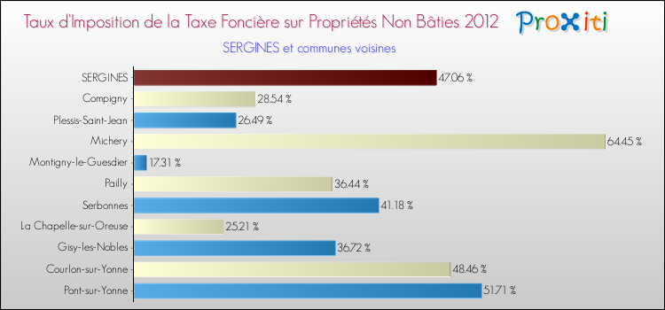 Taux d'imposition de la taxe foncière sur les immeubles et terrains non batis 2012 pour SERGINES et les communes proches Comparaison des taux d'imposition de la taxe foncière sur les immeubles et terrains non batis 2012 pour SERGINES et les communes voisines