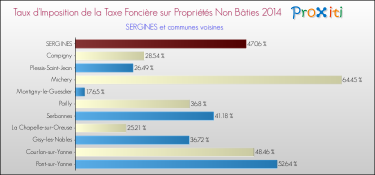 Taux d'imposition de la taxe foncière sur les immeubles et terrains non batis 2014 pour SERGINES et les communes proches Comparaison des taux d'imposition de la taxe foncière sur les immeubles et terrains non batis 2014 pour SERGINES et les communes voisines