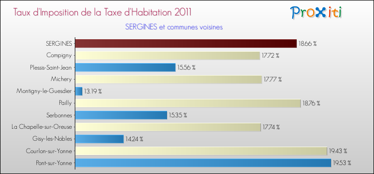 Taux d'imposition de la taxe d'habitation 2011 pour SERGINES et les communes proches Comparaison des taux d'imposition de la taxe d'habitation 2011 pour SERGINES et les communes voisines