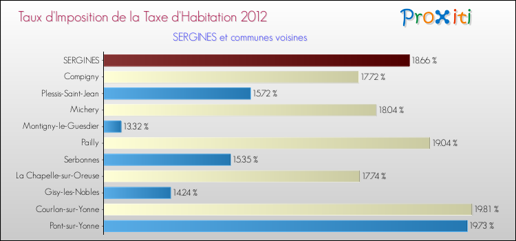 Taux d'imposition de la taxe d'habitation 2012 pour SERGINES et les communes proches Comparaison des taux d'imposition de la taxe d'habitation 2012 pour SERGINES et les communes voisines