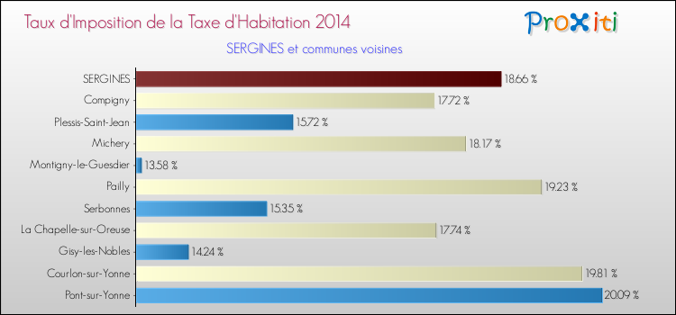 Taux d'imposition de la taxe d'habitation 2014 pour SERGINES et les communes proches Comparaison des taux d'imposition de la taxe d'habitation 2014 pour SERGINES et les communes voisines