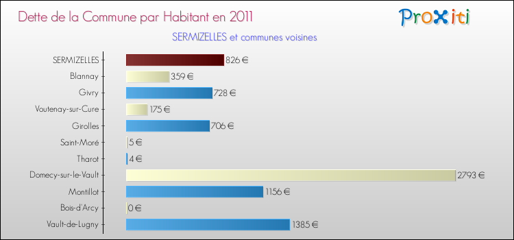 Dette par habitant de la commune en 2011 pour SERMIZELLES et les communes proches Comparaison de la dette par habitant de la commune en 2011 pour SERMIZELLES et les communes voisines