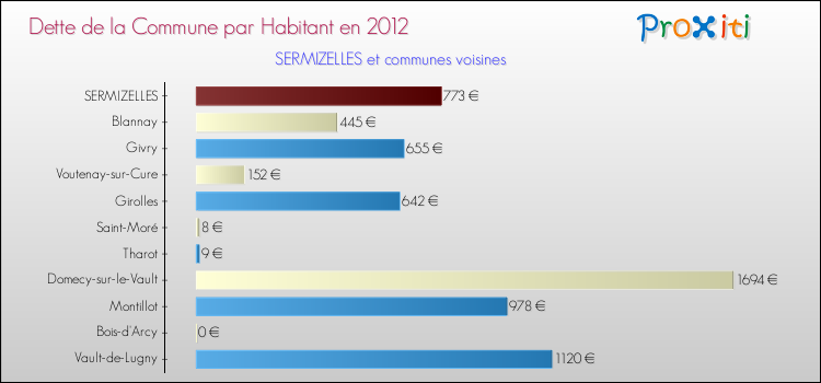 Dette par habitant de la commune en 2012 pour SERMIZELLES et les communes proches Comparaison de la dette par habitant de la commune en 2012 pour SERMIZELLES et les communes voisines