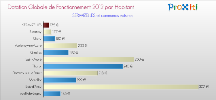 Montant des dotations globales de fonctionnement DGF par Habitant pour SERMIZELLES et les communes proches Comparaison des des dotations globales de fonctionnement DGF par habitant pour SERMIZELLES et les communes voisines