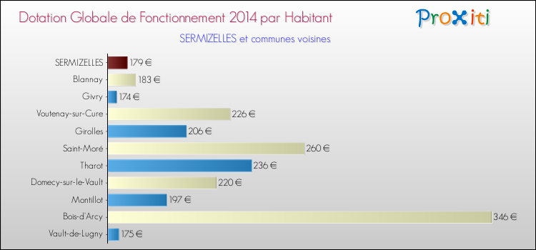Montant des dotations globales de fonctionnement DGF par Habitant pour SERMIZELLES et les communes proches en 2014. Comparaison des des dotations globales de fonctionnement DGF par habitant pour SERMIZELLES et les communes voisines en 2014.
