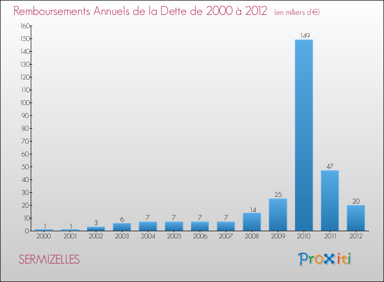 Evolution de l'annuité de la dette pour la commune de SERMIZELLES de 2000 à 2012 Annuités de la dette pour SERMIZELLES de 2000 à 2012