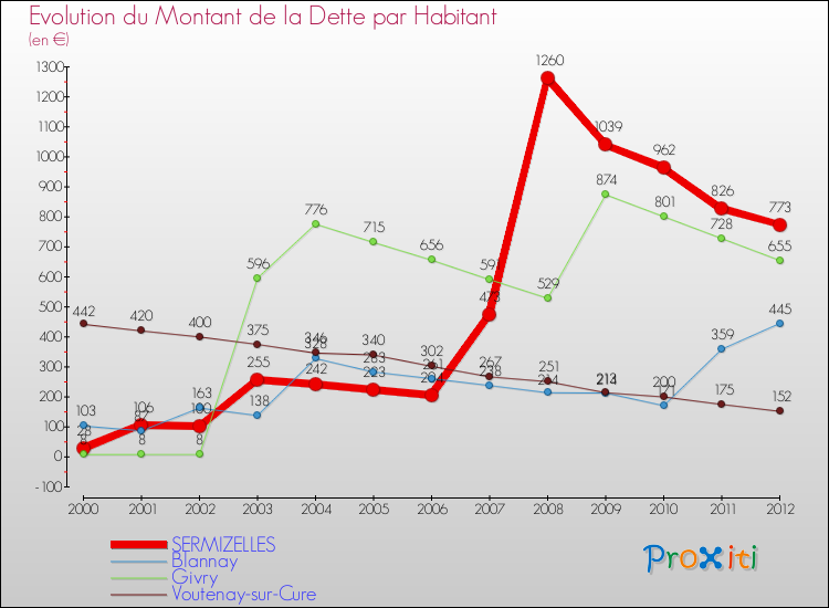 Evolution de la dette par habitant pour la commune de SERMIZELLES et les communes proches de 2000 à 2012 Comparaison de la dette par habitant pour SERMIZELLES et les communes voisines de 2000 à 2012