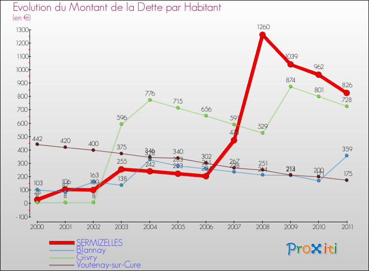Evolution de la dette par habitant pour la commune de SERMIZELLES et les communes proches Comparaison de la dette par habitant pour SERMIZELLES et les communes voisines