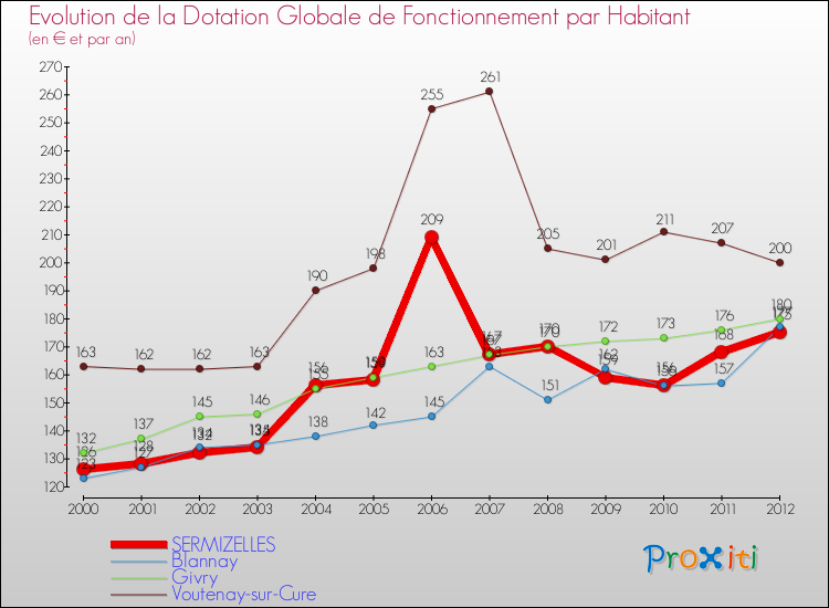 Evolution et montant de la dotation globale de fonctionnement par Habitant pour SERMIZELLES et les communes proches Comparaison des dotations globales de fonctionnement par habitant pour SERMIZELLES et les communes voisines