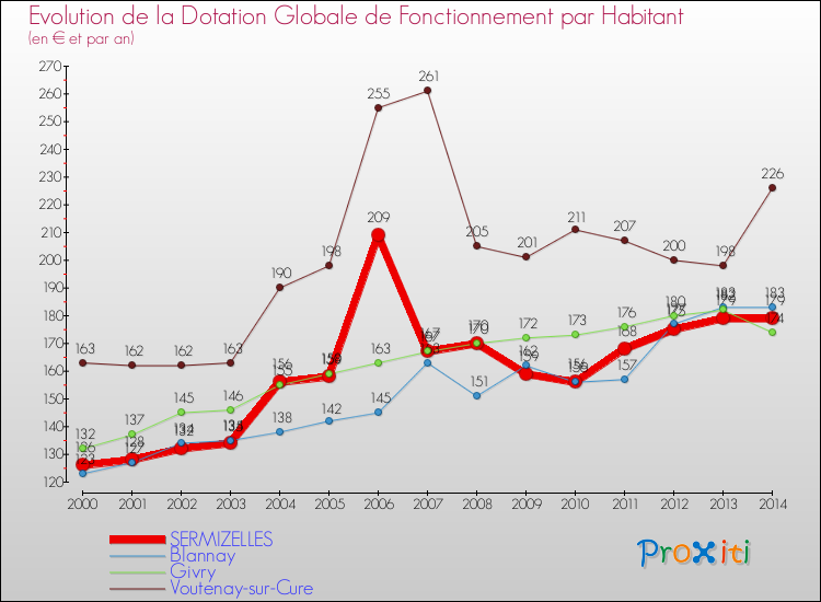 Evolution et montant de la dotation globale de fonctionnement par Habitant pour SERMIZELLES et les communes proches de 2000 à 2014. Comparaison des dotations globales de fonctionnement par habitant pour SERMIZELLES et les communes voisines de 2000 à 2014.