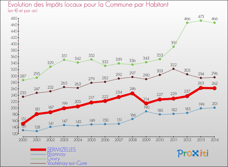 Evolution et montant des impôts locaux par Habitant pour SERMIZELLES et les communes proches de 2000 à 2014 Comparaison des impôts locaux par habitant pour SERMIZELLES et les communes voisines de 2000 à 2014