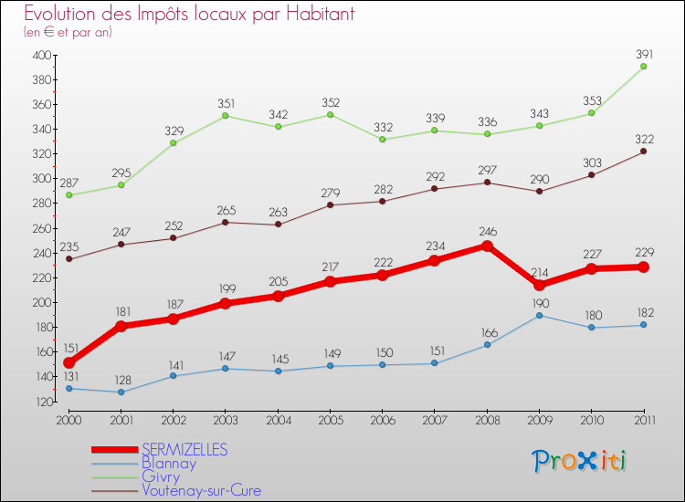 Evolution et montant des impôts locaux par Habitant pour SERMIZELLES et les communes proches Comparaison des impôts locaux par habitant pour SERMIZELLES et les communes voisines