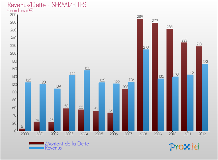 Evolution comparée de la dette et des revenus pour la commune de SERMIZELLES de 2000 à 2012 Comparaison de la dette et des revenus pour SERMIZELLES de 2000 à 2012