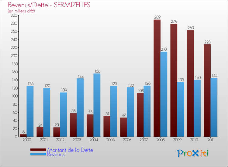 Evolution comparée de la dette et des revenus pour la commune de SERMIZELLES de 2000 à 2011 Comparaison de la dette et des revenus pour SERMIZELLES de 2000 à 2011