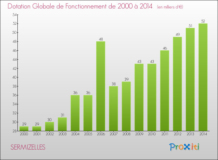 Evolution du montant de la Dotation Globale de Fonctionnement pour la commune de SERMIZELLES de 2000 à 2014 Evolution du montant de la Dotation Globale de Fonctionnement pour SERMIZELLES de 2000 à 2014