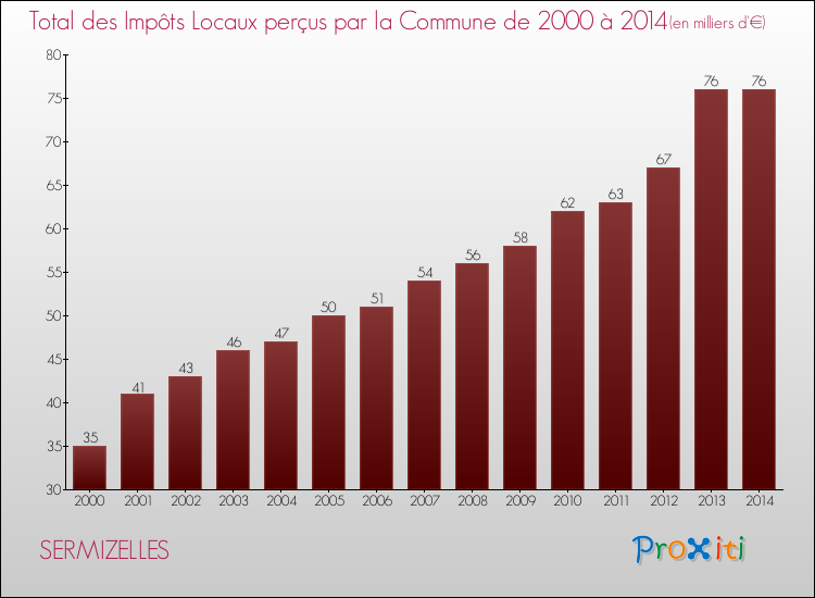 Evolution des Impôts Locaux pour la commune de SERMIZELLES de 2000 à 2014 Evolution des Impôts Locaux pour SERMIZELLES de 2000 à 2014