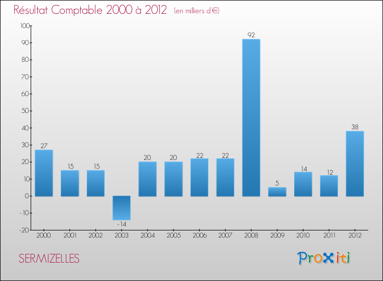 Evolution du résultat comptable pour la commune de SERMIZELLES de 2000 à 2012 Evolution du résultat comptable pour SERMIZELLES de 2000 à 2012