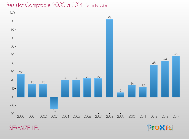 Evolution du résultat comptable pour la commune de SERMIZELLES de 2000 à 2014 Evolution du résultat comptable pour SERMIZELLES de 2000 à 2014