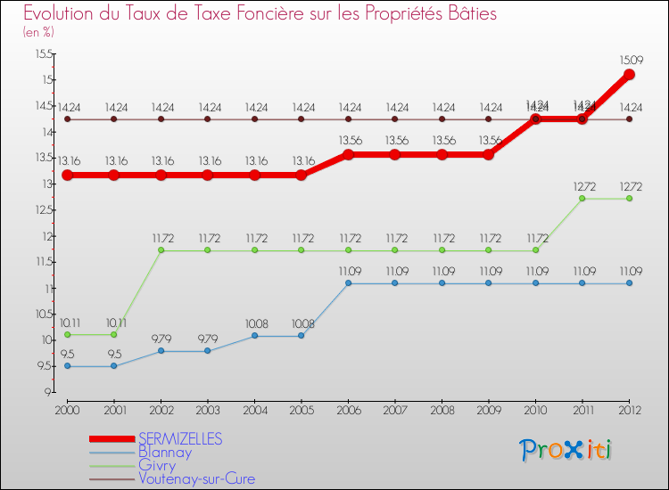 Evolution du taux de la taxe foncière sur le bati pour SERMIZELLES et les communes proches de 2000 à 2012 Comparaison des taux de taxe foncière sur le bati pour SERMIZELLES et les communes voisines de 2000 à 2012