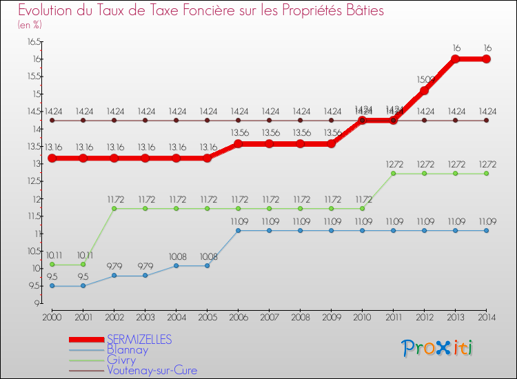 Evolution du taux de la taxe foncière sur le bati pour SERMIZELLES et les communes proches de 2000 à 2014 Comparaison des taux de taxe foncière sur le bati pour SERMIZELLES et les communes voisines de 2000 à 2014