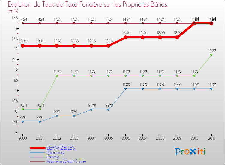 Evolution du taux de la taxe foncière sur le bati pour SERMIZELLES et les communes proches Comparaison des taux de taxe foncière sur le bati pour SERMIZELLES et les communes voisines