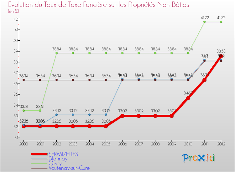 Evolution du taux de la taxe foncière sur les immeubles et terrains non batis pour SERMIZELLES et les communes proches de 2000 à 2012 Comparaison des taux de la taxe foncière sur les immeubles et terrains non batis pour SERMIZELLES et les communes voisines de 2000 à 2012