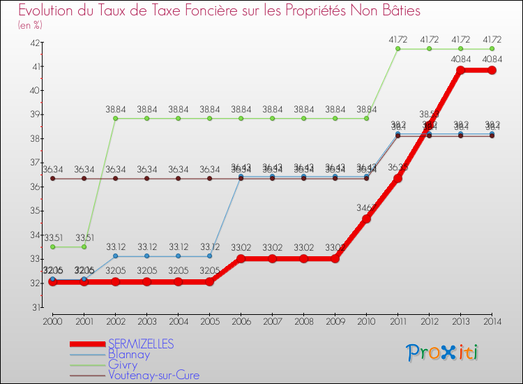 Evolution du taux de la taxe foncière sur les immeubles et terrains non batis pour SERMIZELLES et les communes proches de 2000 à 2014 Comparaison des taux de la taxe foncière sur les immeubles et terrains non batis pour SERMIZELLES et les communes voisines de 2000 à 2014