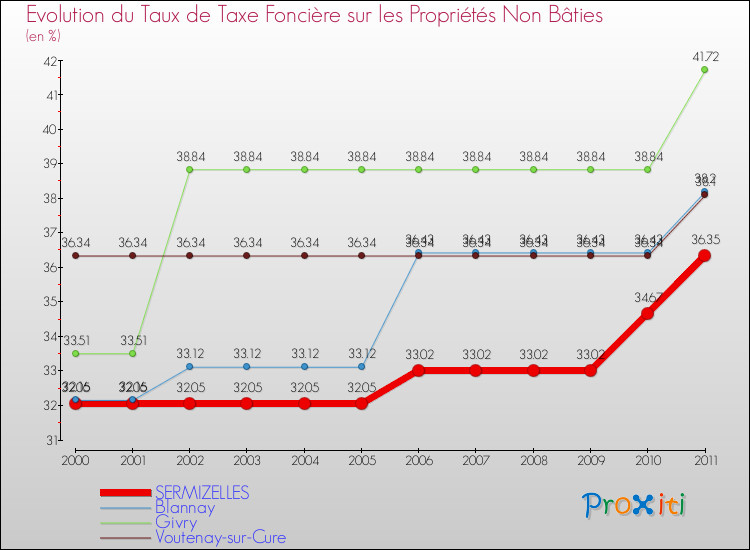 Evolution du taux de la taxe foncière sur les immeubles et terrains non batis pour SERMIZELLES et les communes proches Comparaison des taux de la taxe foncière sur les immeubles et terrains non batis pour SERMIZELLES et les communes voisines