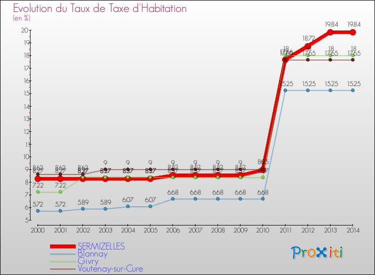 Evolution du taux de la taxe d'habitation pour SERMIZELLES et les communes proches de 2000 à 2014 Comparaison des taux de la taxe d'habitation pour SERMIZELLES et les communes voisines de 2000 à 2014