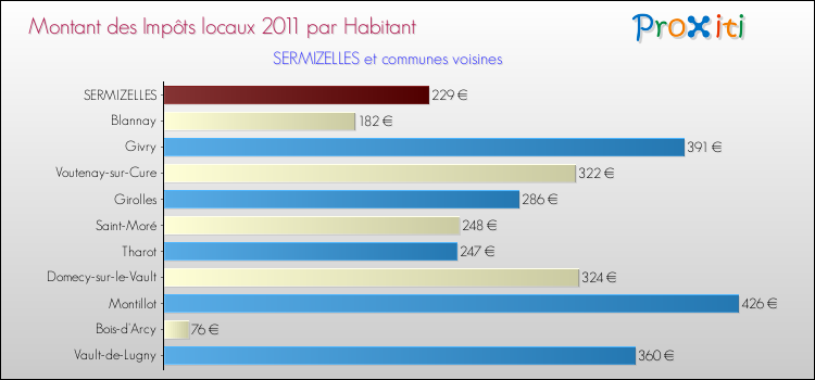 Montant des impôts locaux par Habitant pour SERMIZELLES et les communes proches Comparaison des impôts locaux par habitant pour SERMIZELLES et les communes voisines
