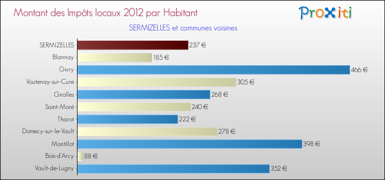 Montant des impôts locaux par Habitant pour SERMIZELLES et les communes proches Comparaison des impôts locaux par habitant pour SERMIZELLES et les communes voisines