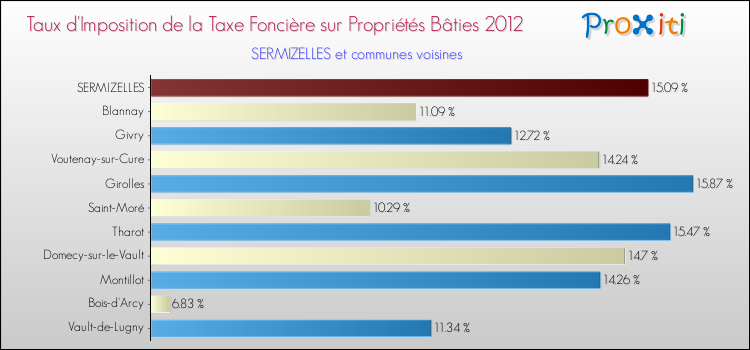 Taux d'imposition de la taxe foncière sur le bati 2012 pour SERMIZELLES et les communes proches Comparaison des taux d'imposition de la taxe foncière sur le bati 2012 pour SERMIZELLES et les communes voisines