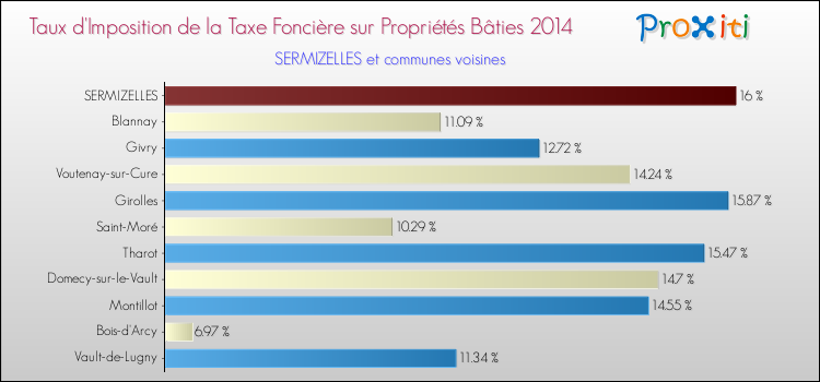 Taux d'imposition de la taxe foncière sur le bati 2014 pour SERMIZELLES et les communes proches Comparaison des taux d'imposition de la taxe foncière sur le bati 2014 pour SERMIZELLES et les communes voisines