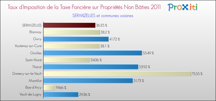 Taux d'imposition de la taxe foncière sur les immeubles et terrains non batis 2011 pour SERMIZELLES et les communes proches Comparaison des taux d'imposition de la taxe foncière sur les immeubles et terrains non batis 2011 pour SERMIZELLES et les communes voisines