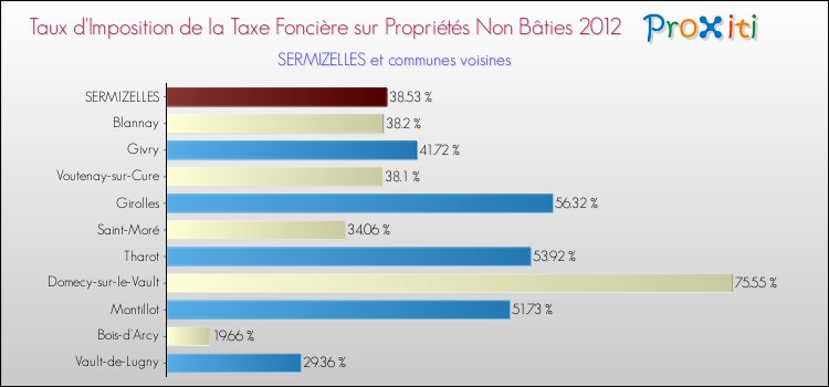 Taux d'imposition de la taxe foncière sur les immeubles et terrains non batis 2012 pour SERMIZELLES et les communes proches Comparaison des taux d'imposition de la taxe foncière sur les immeubles et terrains non batis 2012 pour SERMIZELLES et les communes voisines